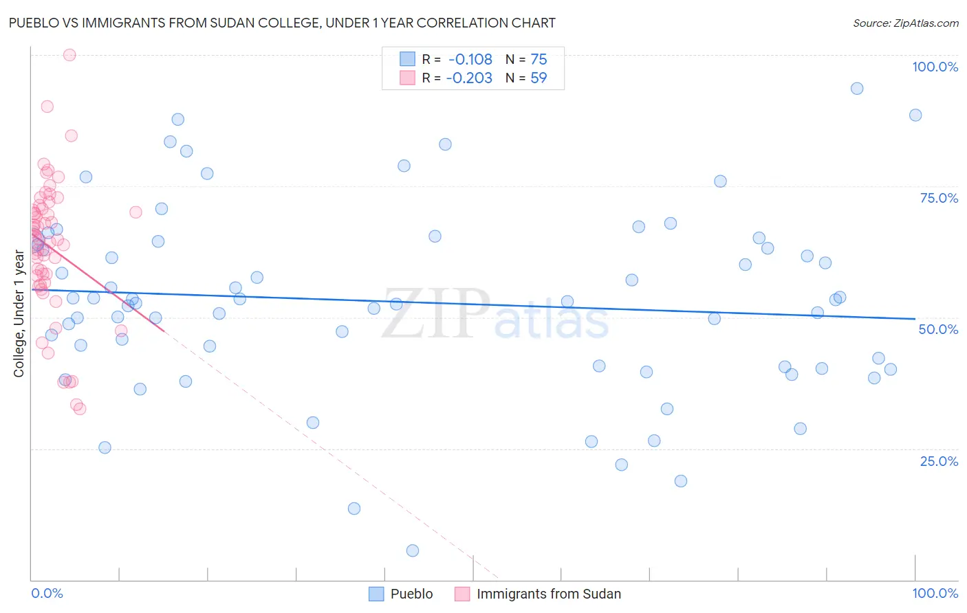 Pueblo vs Immigrants from Sudan College, Under 1 year