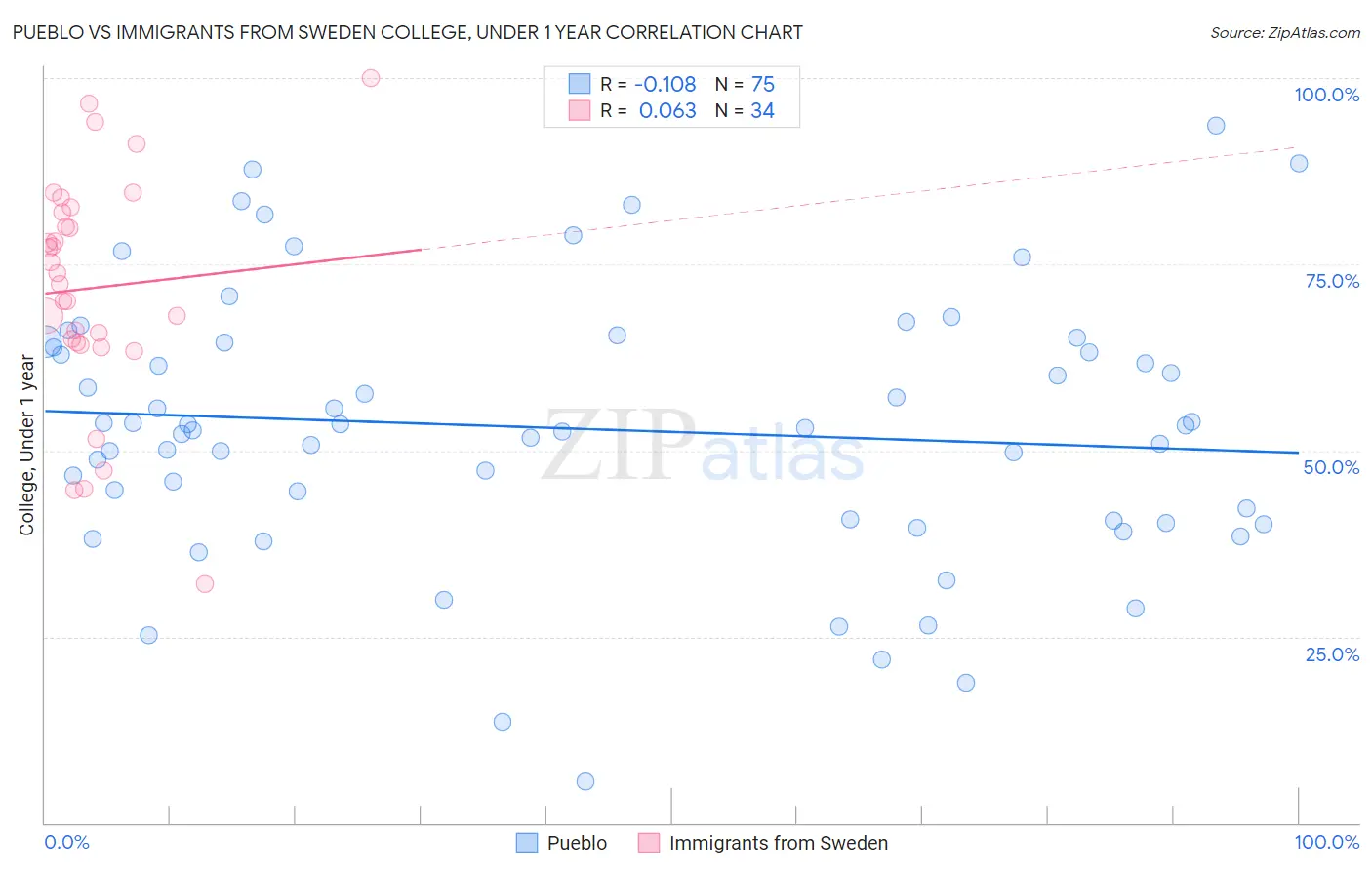 Pueblo vs Immigrants from Sweden College, Under 1 year