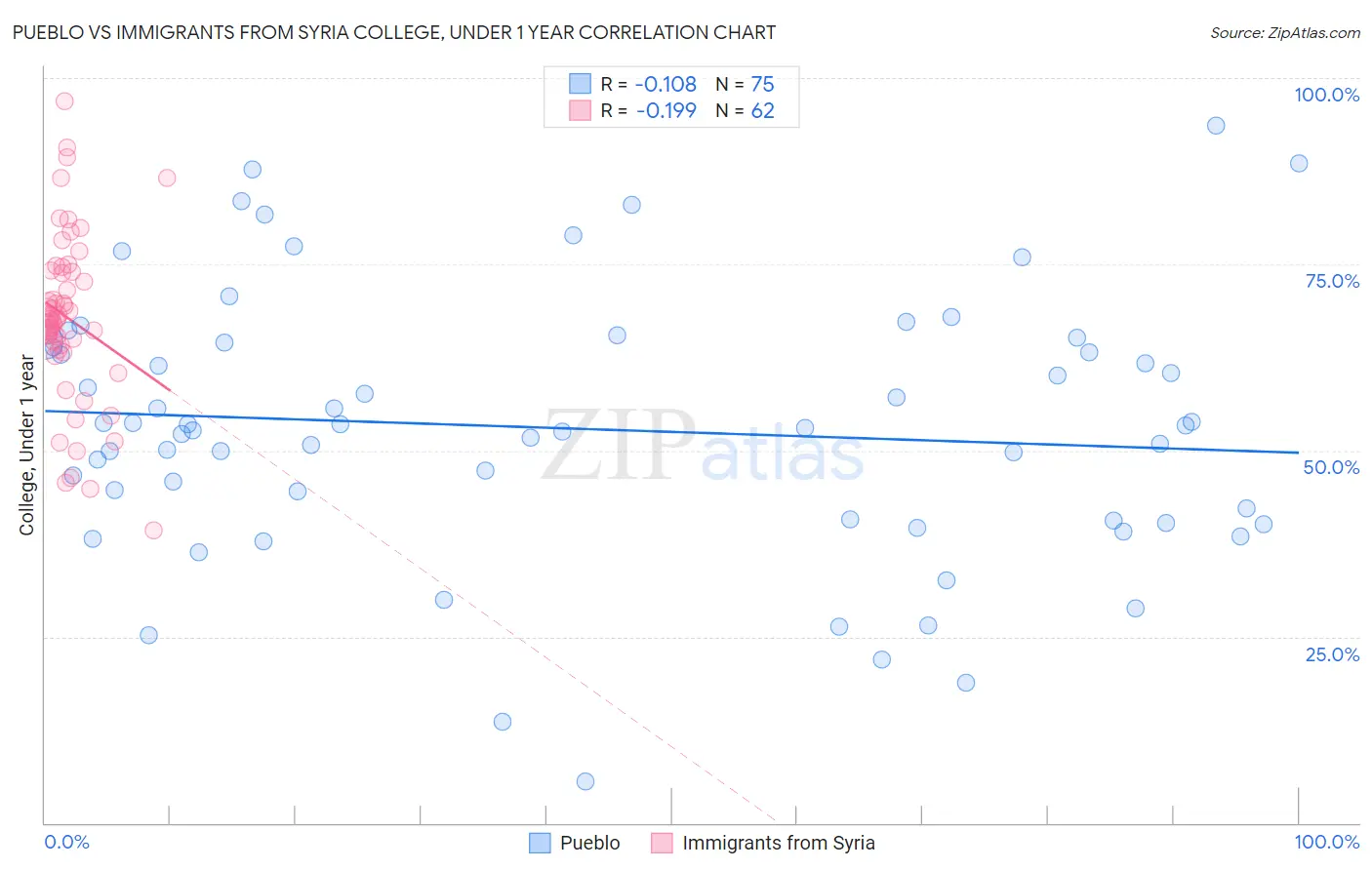 Pueblo vs Immigrants from Syria College, Under 1 year