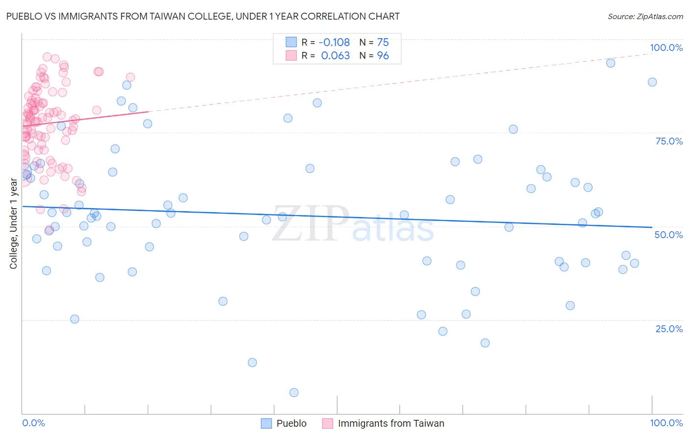 Pueblo vs Immigrants from Taiwan College, Under 1 year