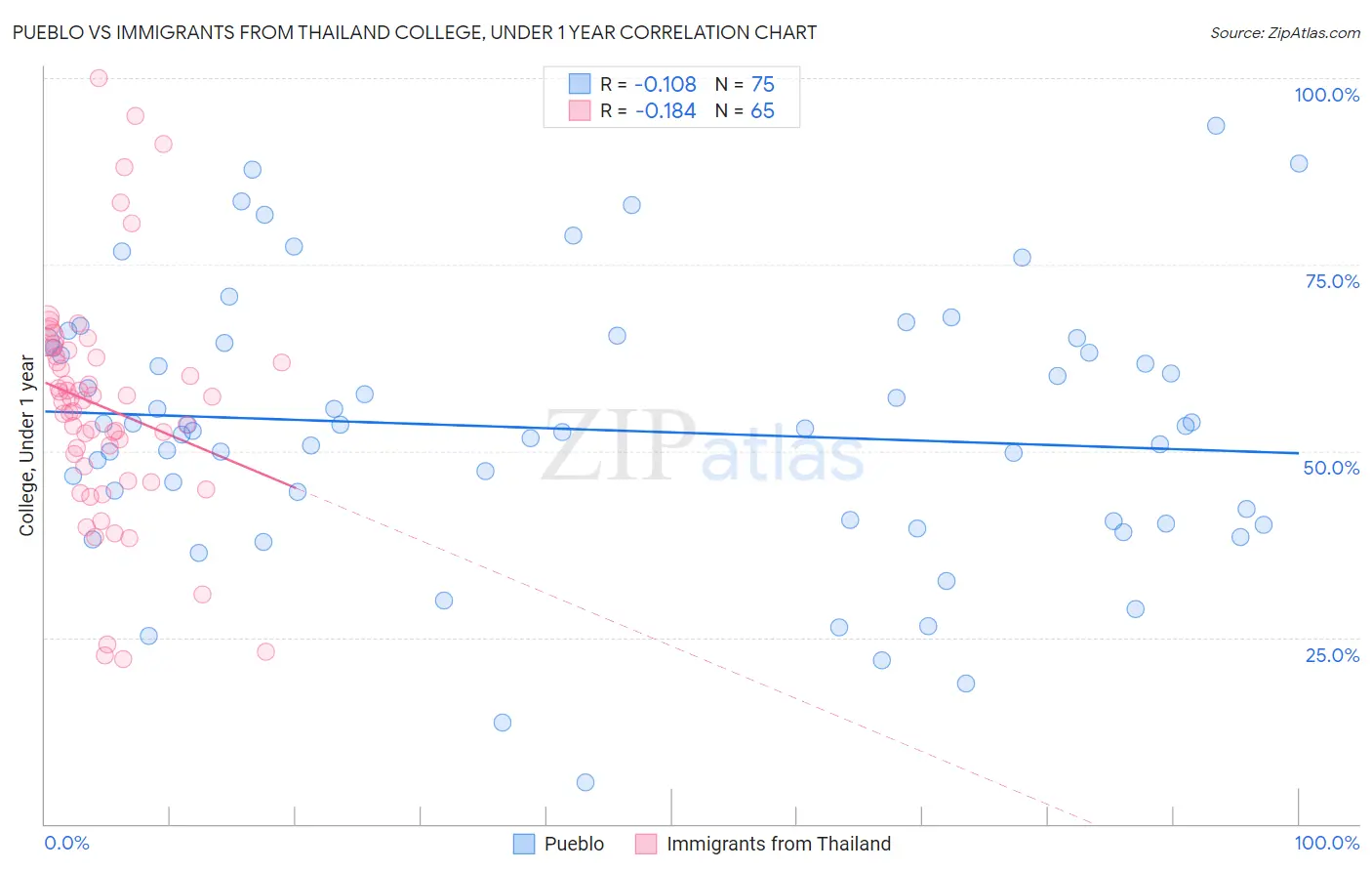 Pueblo vs Immigrants from Thailand College, Under 1 year