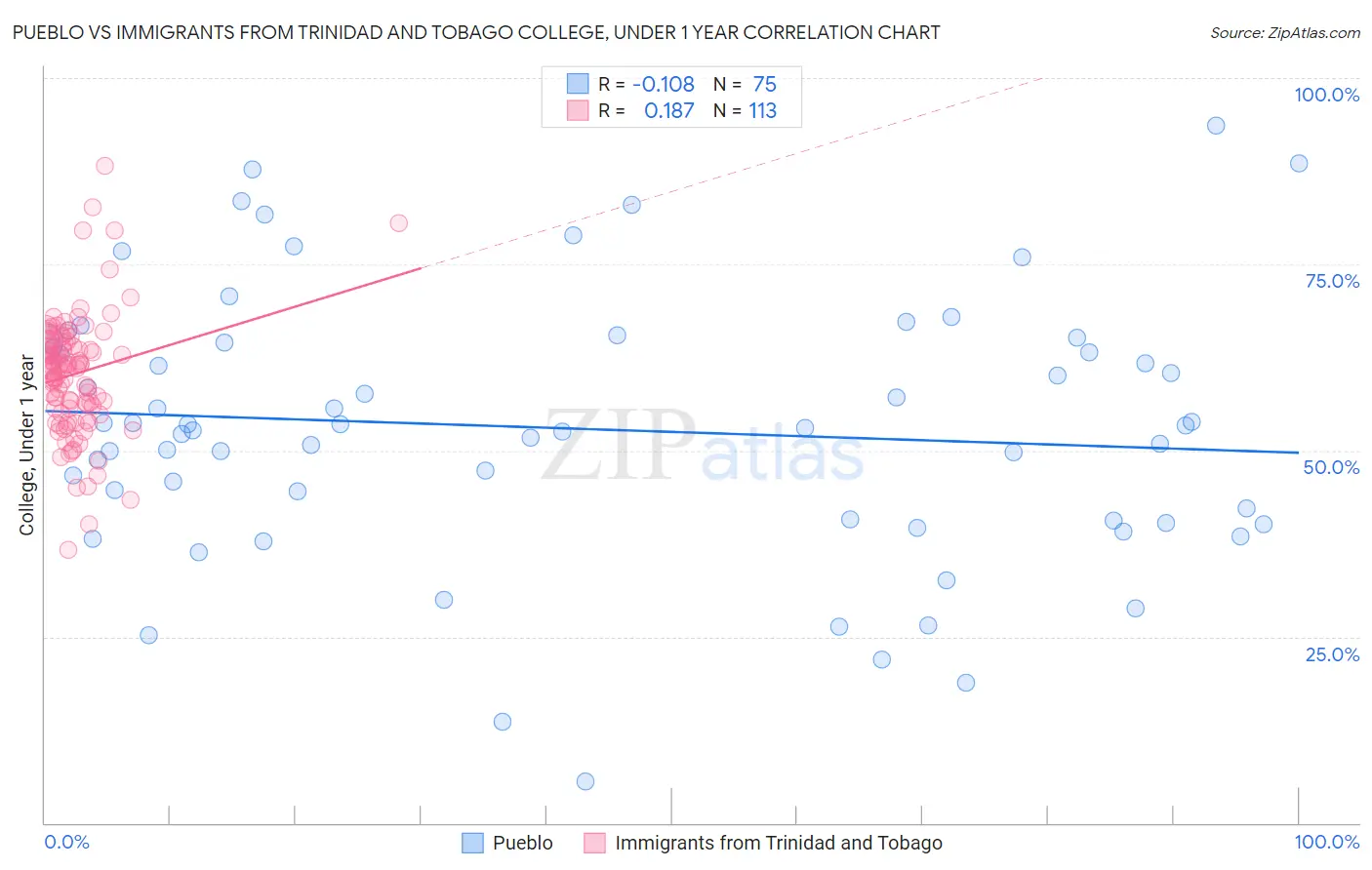 Pueblo vs Immigrants from Trinidad and Tobago College, Under 1 year