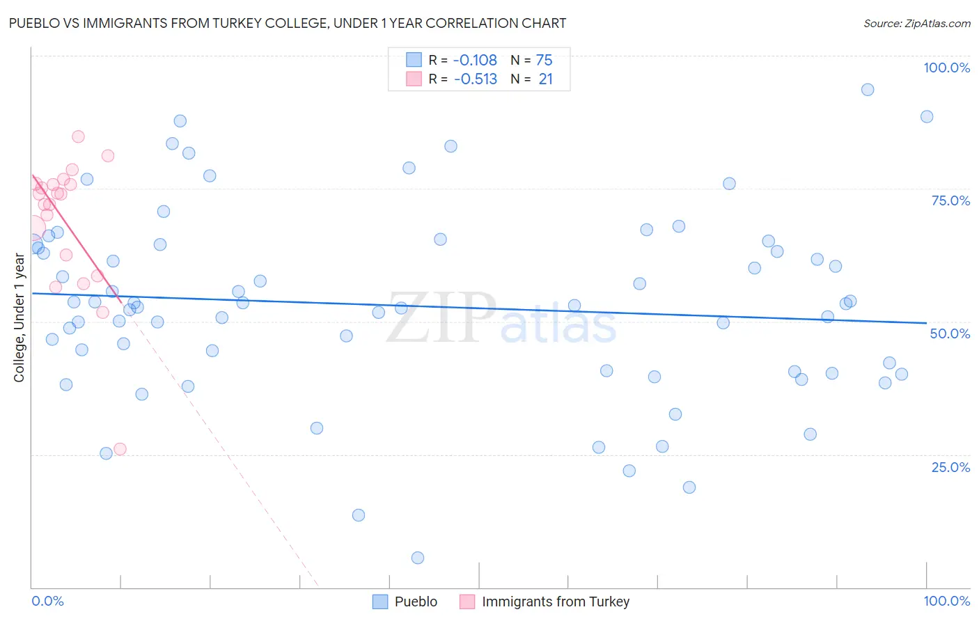 Pueblo vs Immigrants from Turkey College, Under 1 year