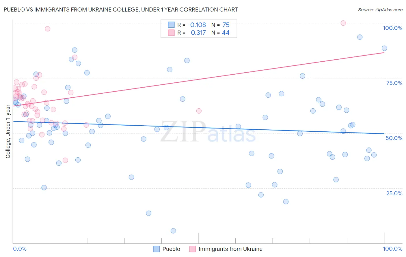 Pueblo vs Immigrants from Ukraine College, Under 1 year