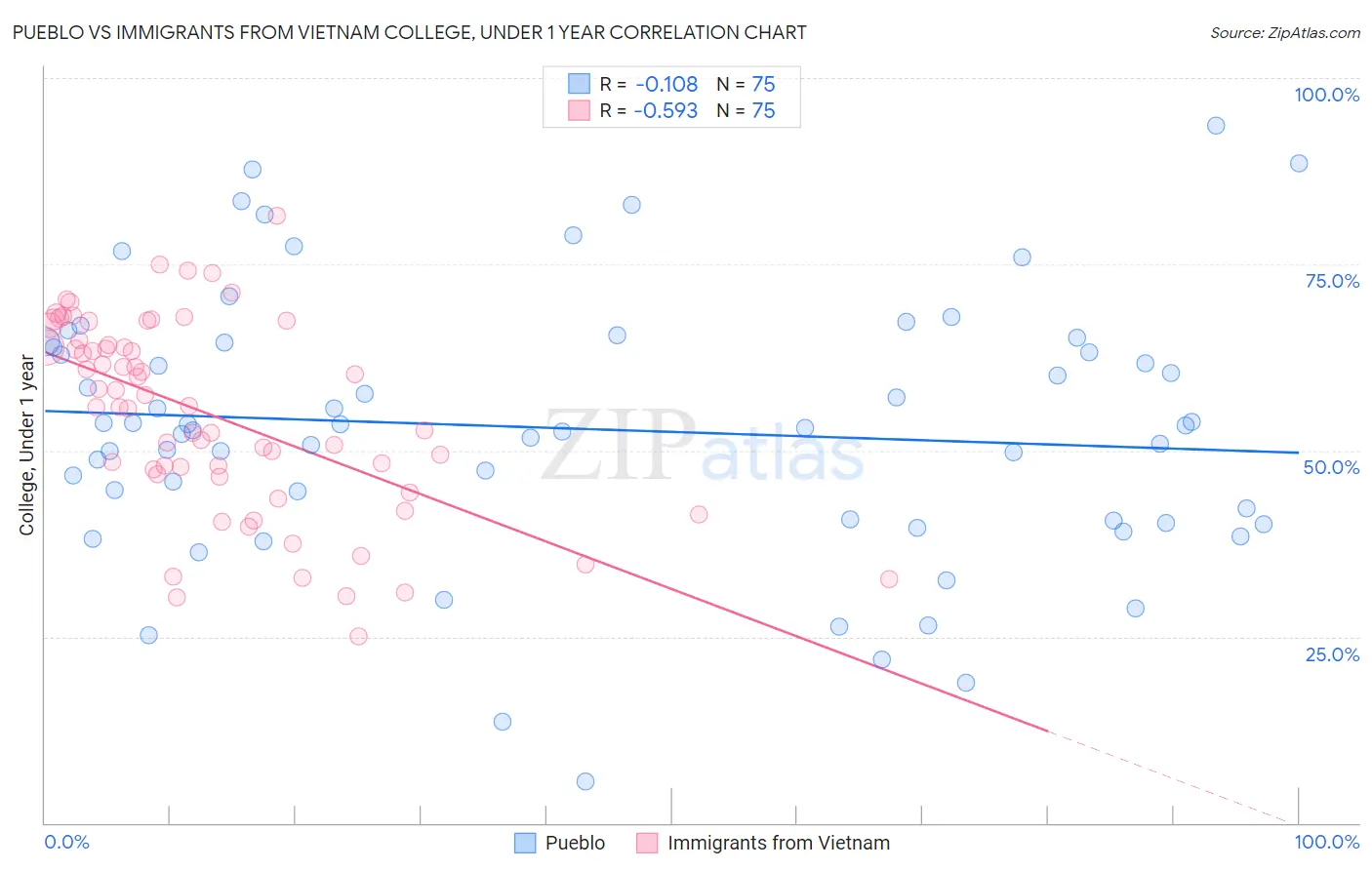 Pueblo vs Immigrants from Vietnam College, Under 1 year