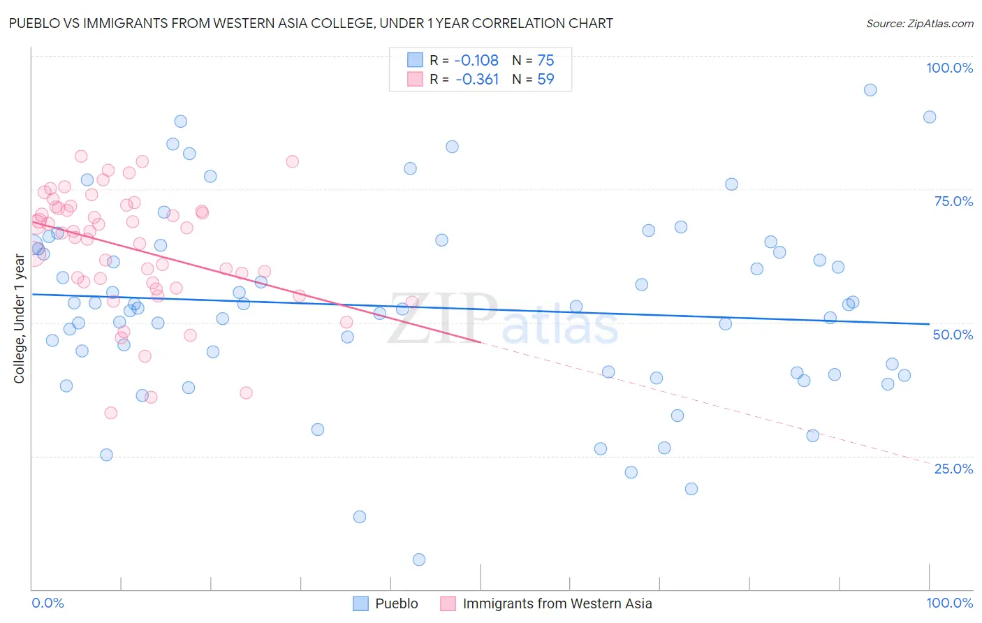 Pueblo vs Immigrants from Western Asia College, Under 1 year