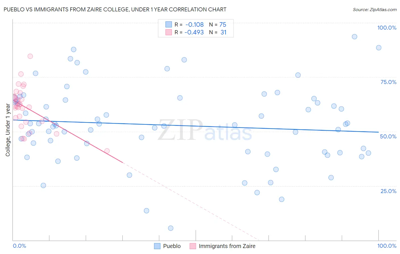 Pueblo vs Immigrants from Zaire College, Under 1 year