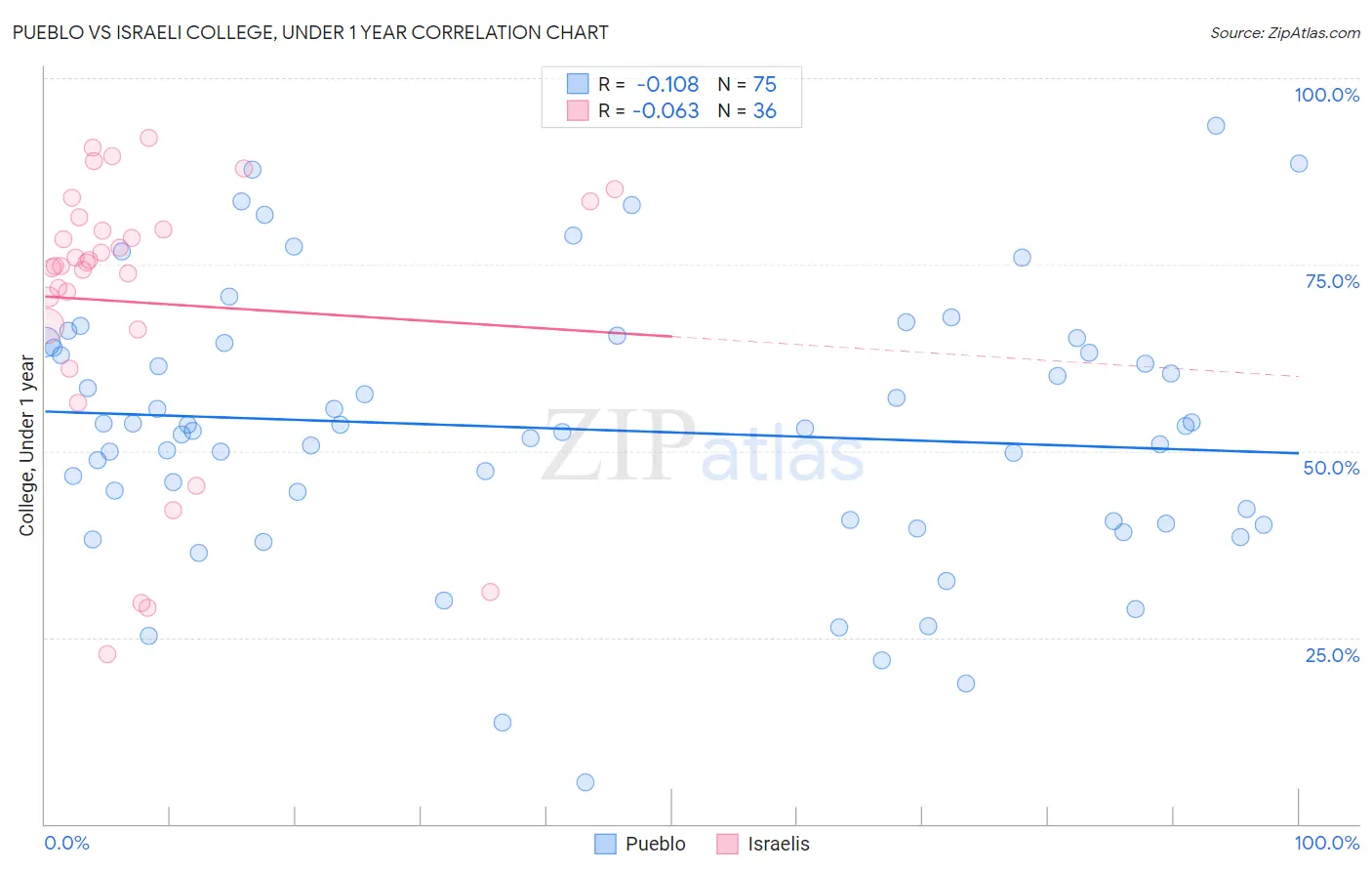 Pueblo vs Israeli College, Under 1 year