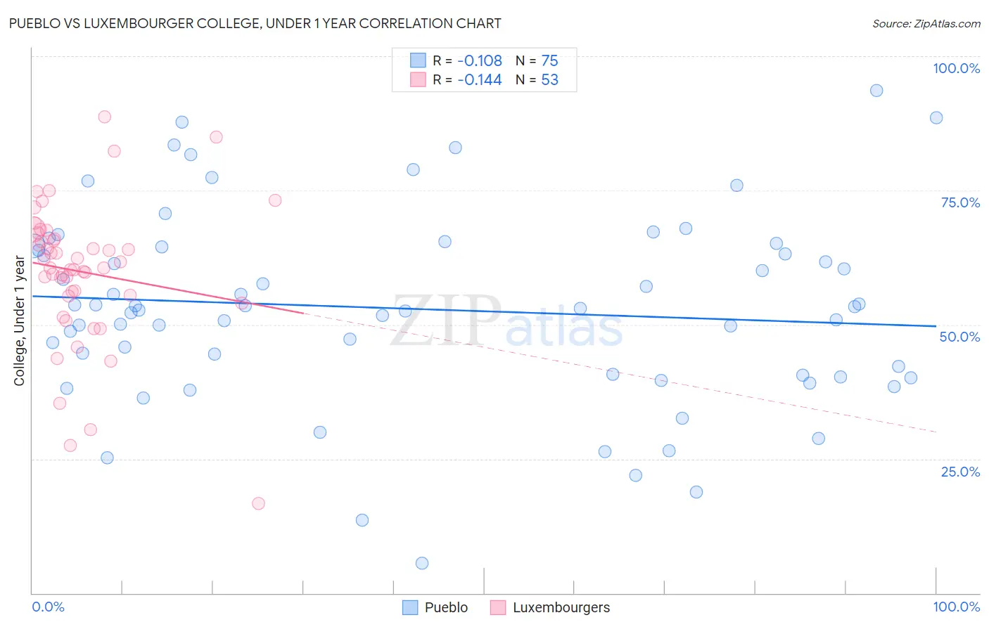 Pueblo vs Luxembourger College, Under 1 year