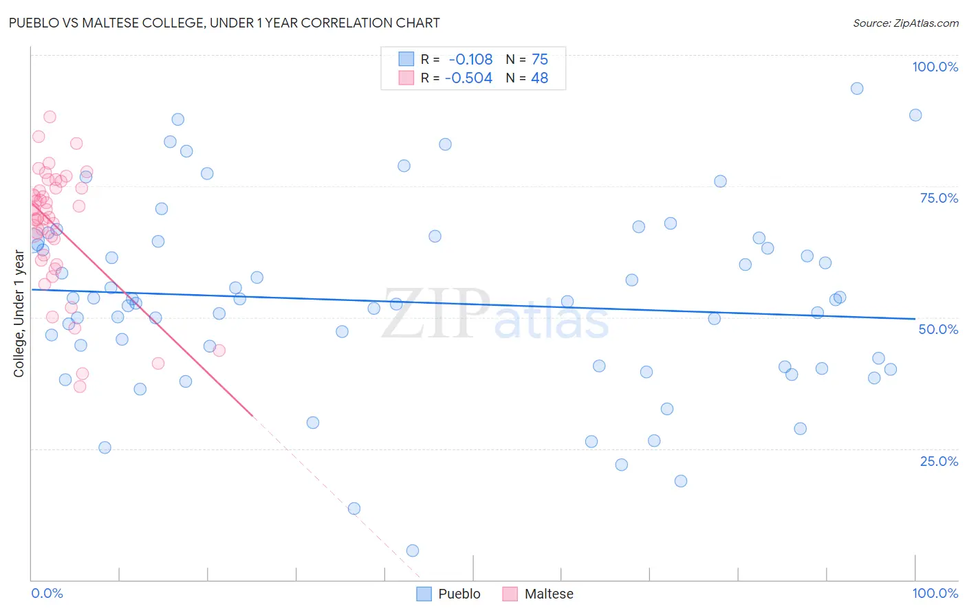 Pueblo vs Maltese College, Under 1 year