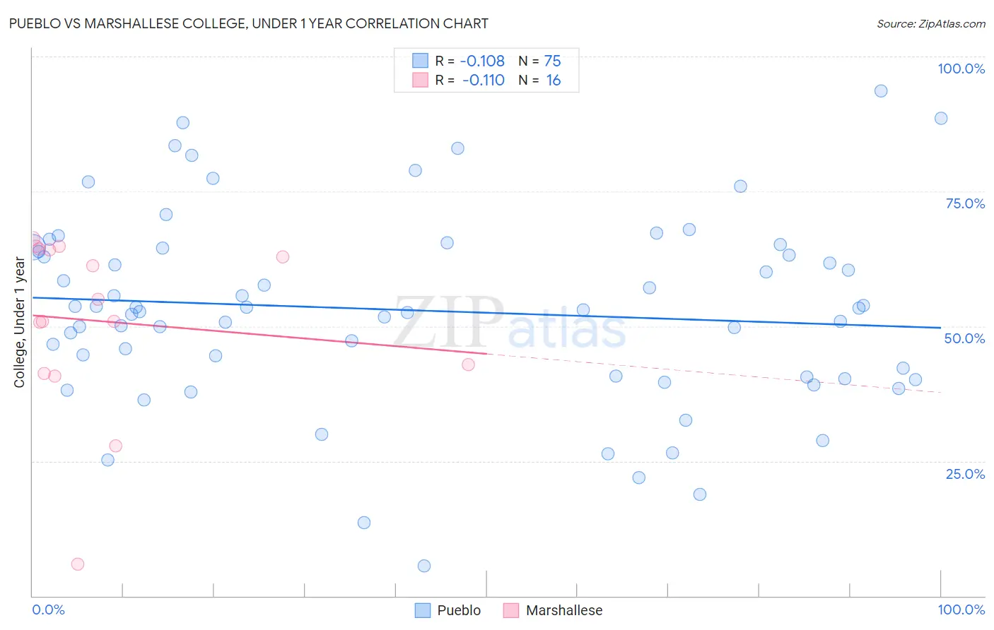 Pueblo vs Marshallese College, Under 1 year