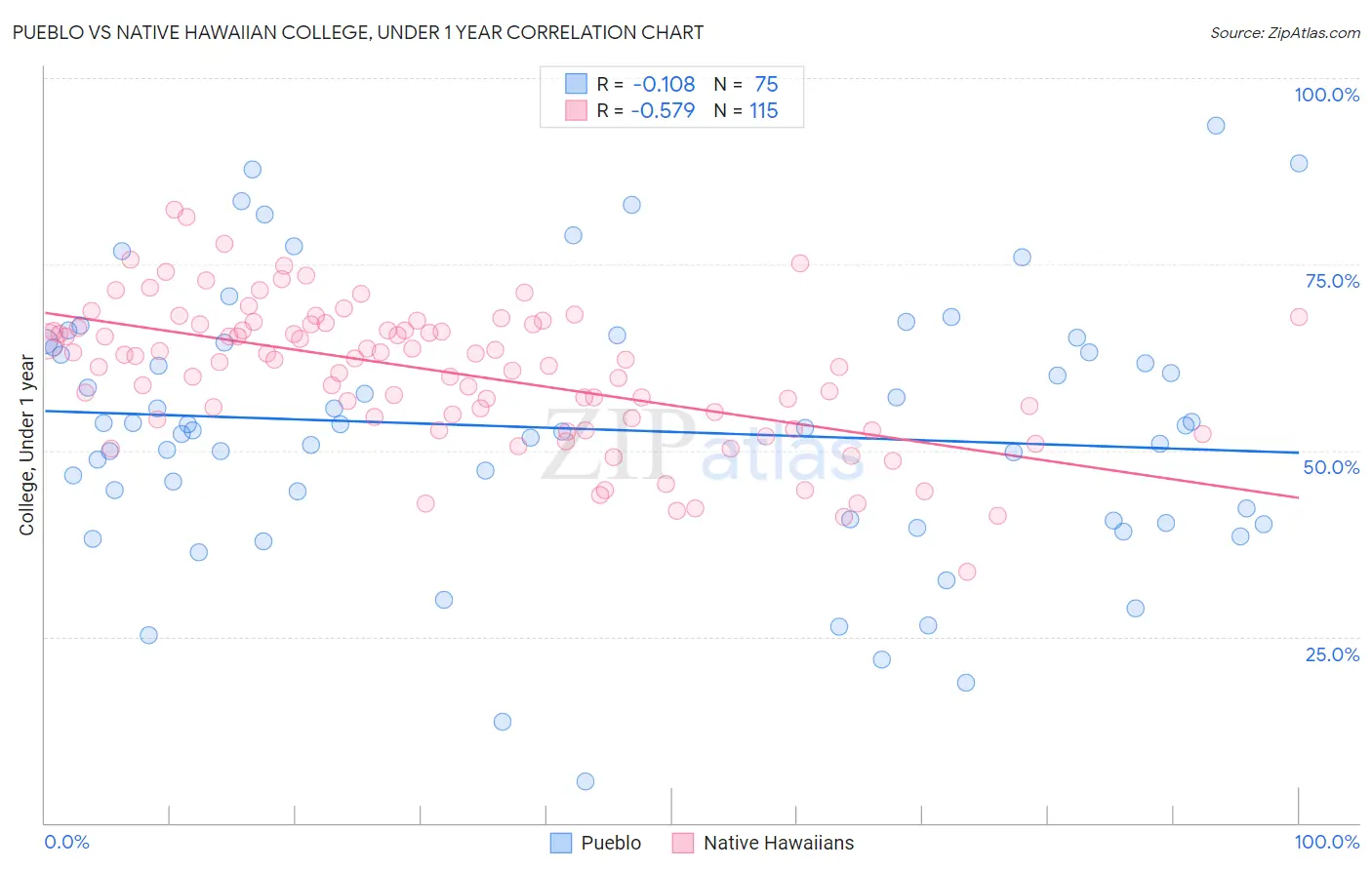 Pueblo vs Native Hawaiian College, Under 1 year