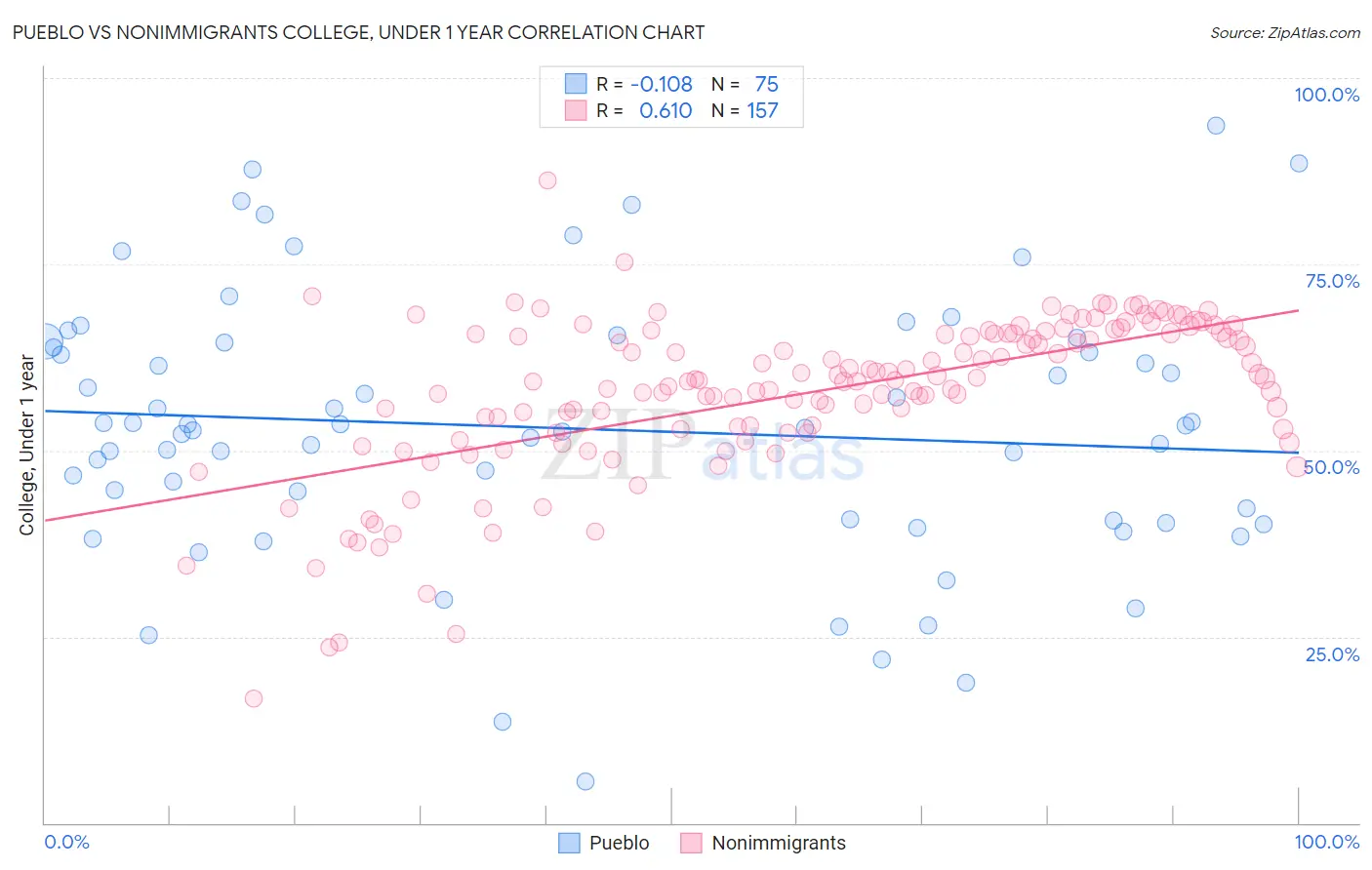 Pueblo vs Nonimmigrants College, Under 1 year