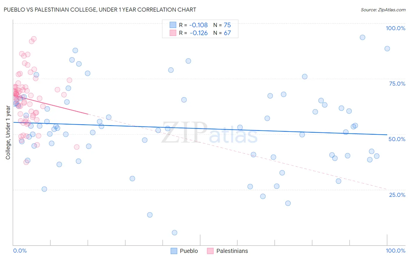 Pueblo vs Palestinian College, Under 1 year