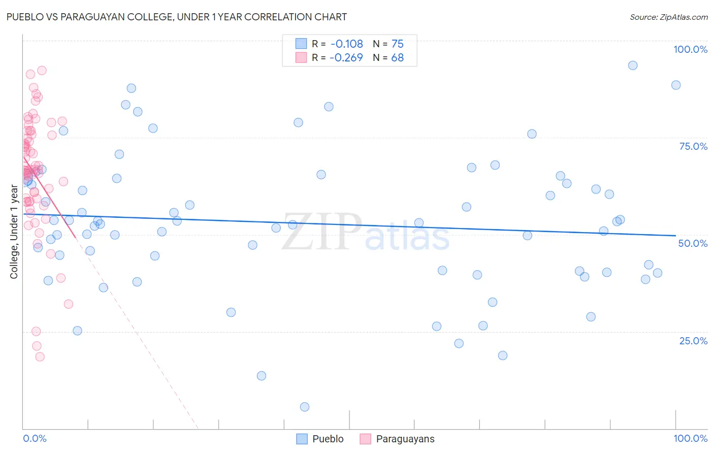 Pueblo vs Paraguayan College, Under 1 year