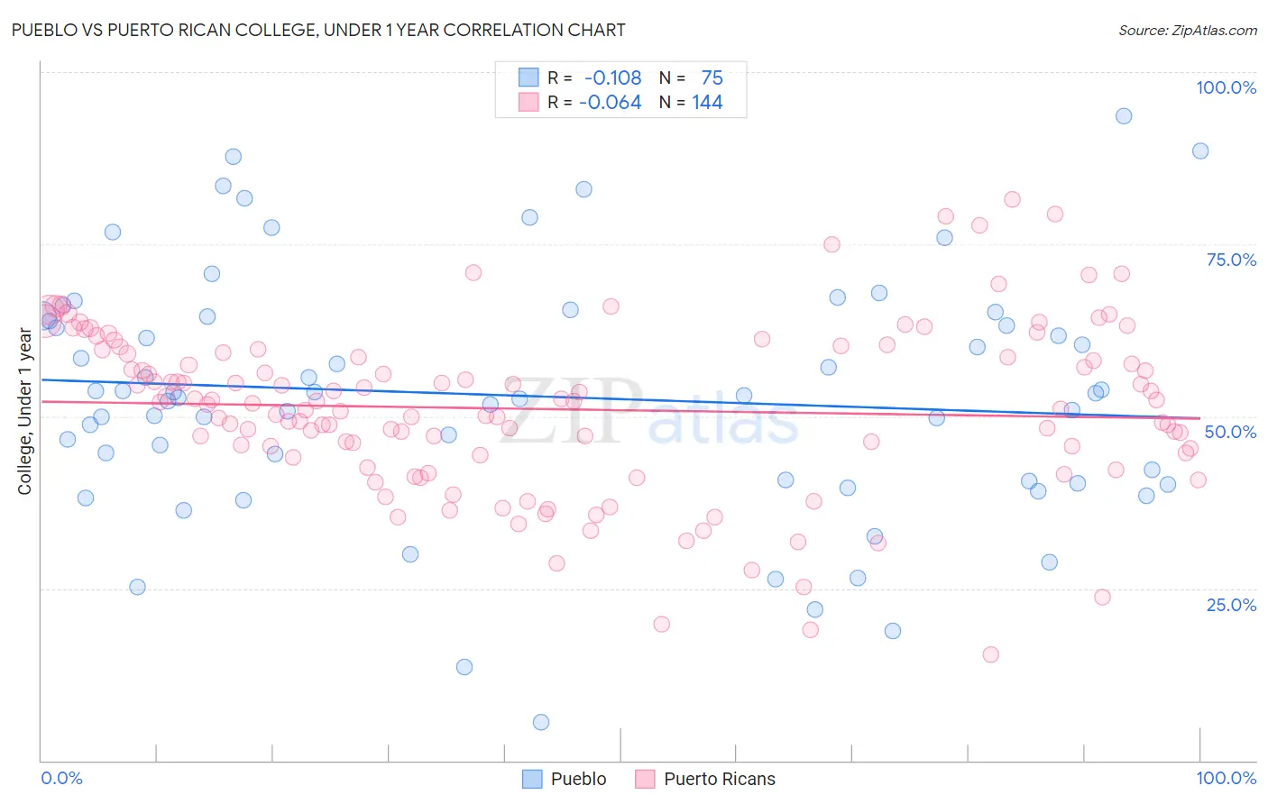 Pueblo vs Puerto Rican College, Under 1 year