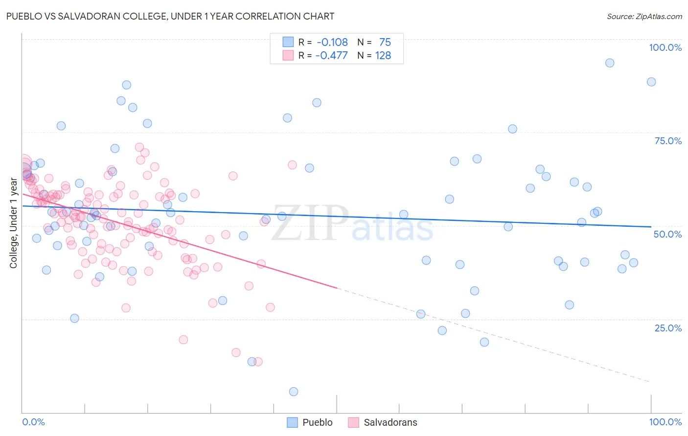 Pueblo vs Salvadoran College, Under 1 year