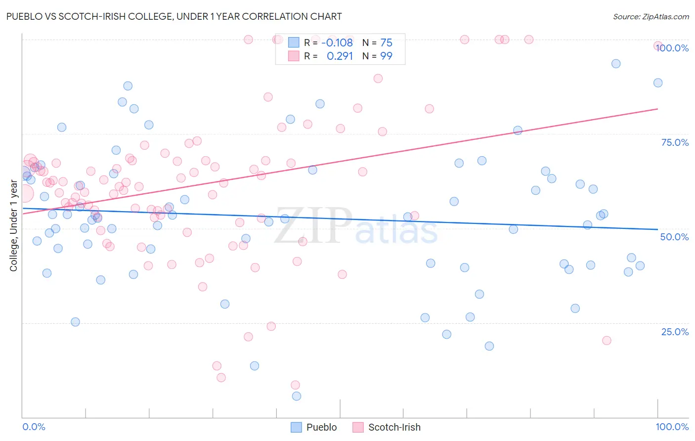 Pueblo vs Scotch-Irish College, Under 1 year