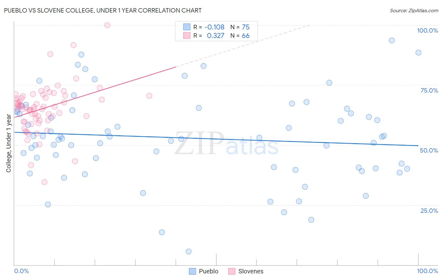 Pueblo vs Slovene College, Under 1 year