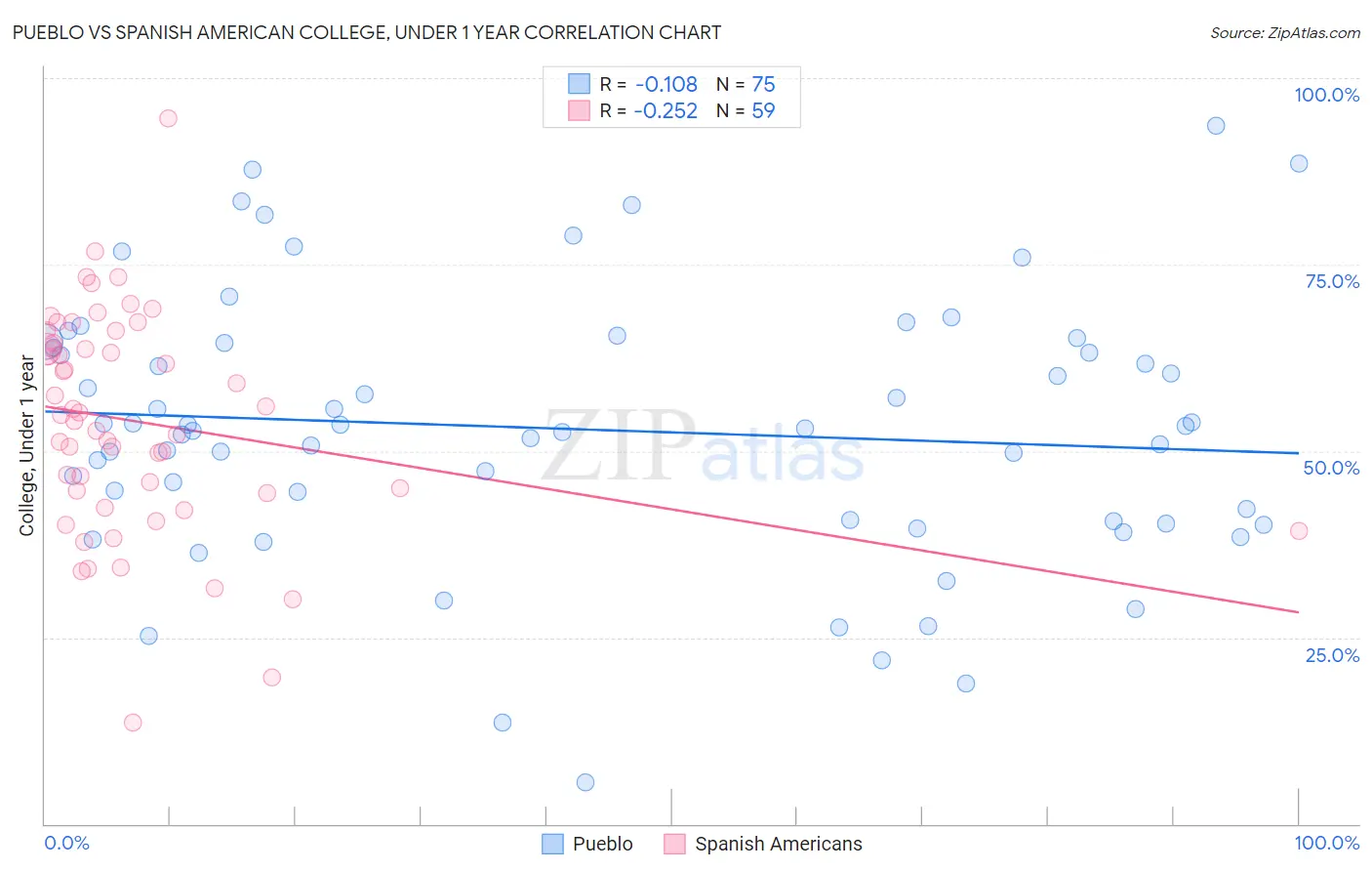 Pueblo vs Spanish American College, Under 1 year