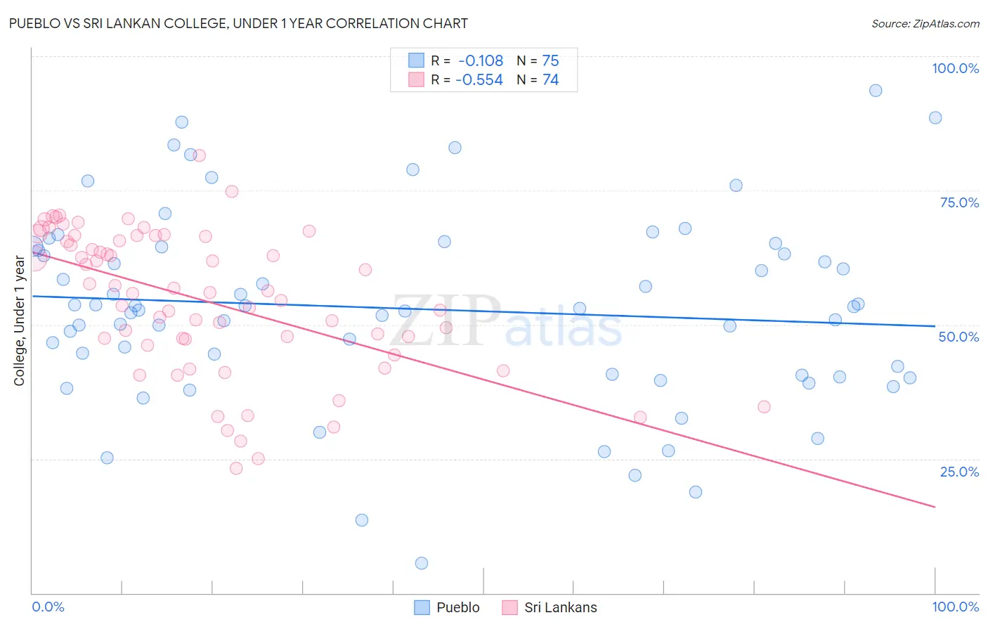 Pueblo vs Sri Lankan College, Under 1 year