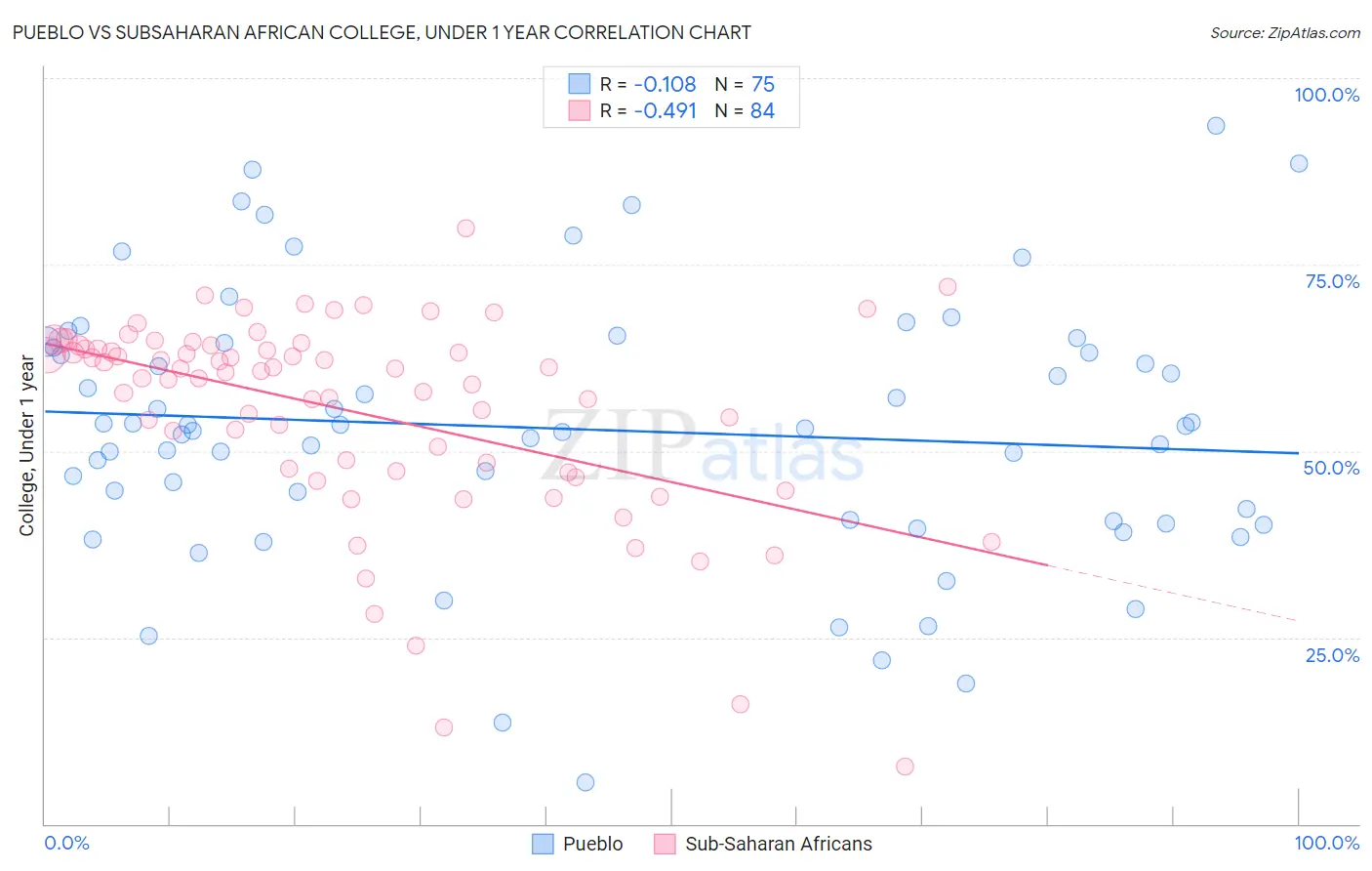 Pueblo vs Subsaharan African College, Under 1 year