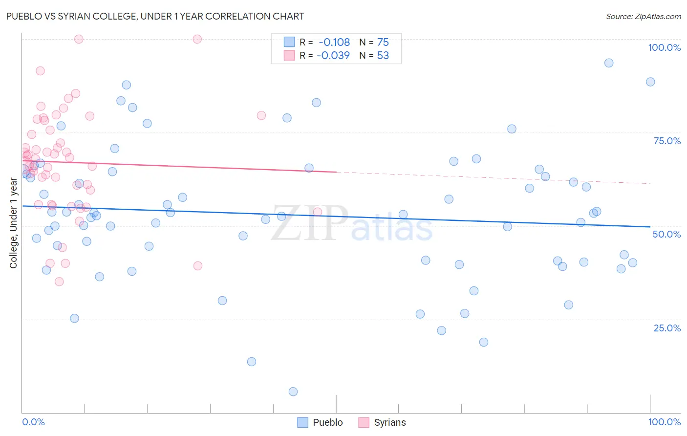 Pueblo vs Syrian College, Under 1 year