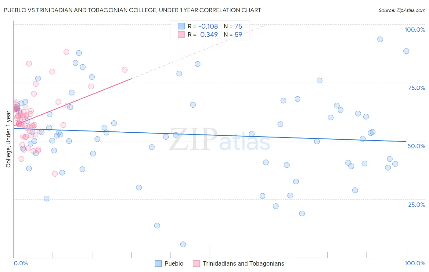 Pueblo vs Trinidadian and Tobagonian College, Under 1 year