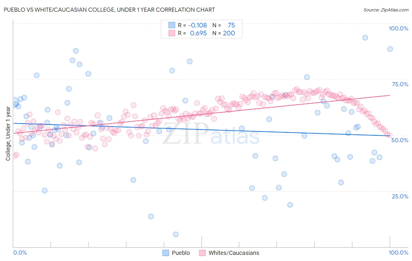 Pueblo vs White/Caucasian College, Under 1 year