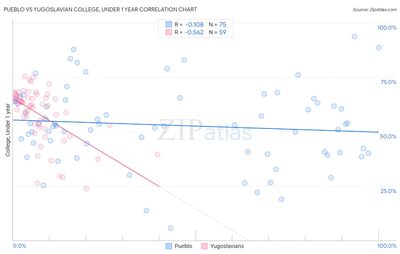 Pueblo vs Yugoslavian College, Under 1 year