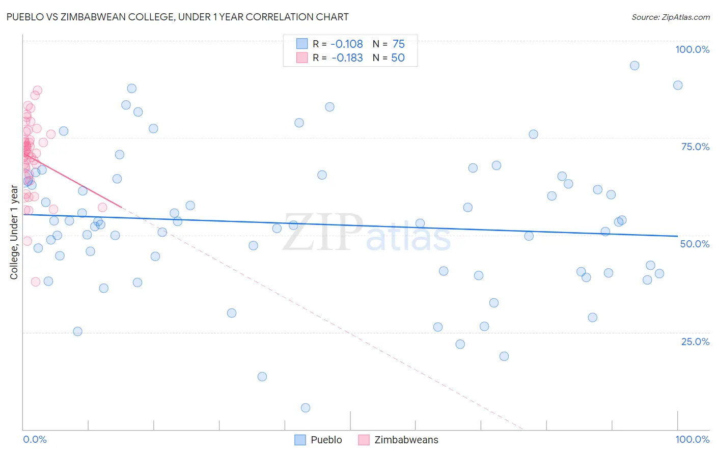 Pueblo vs Zimbabwean College, Under 1 year