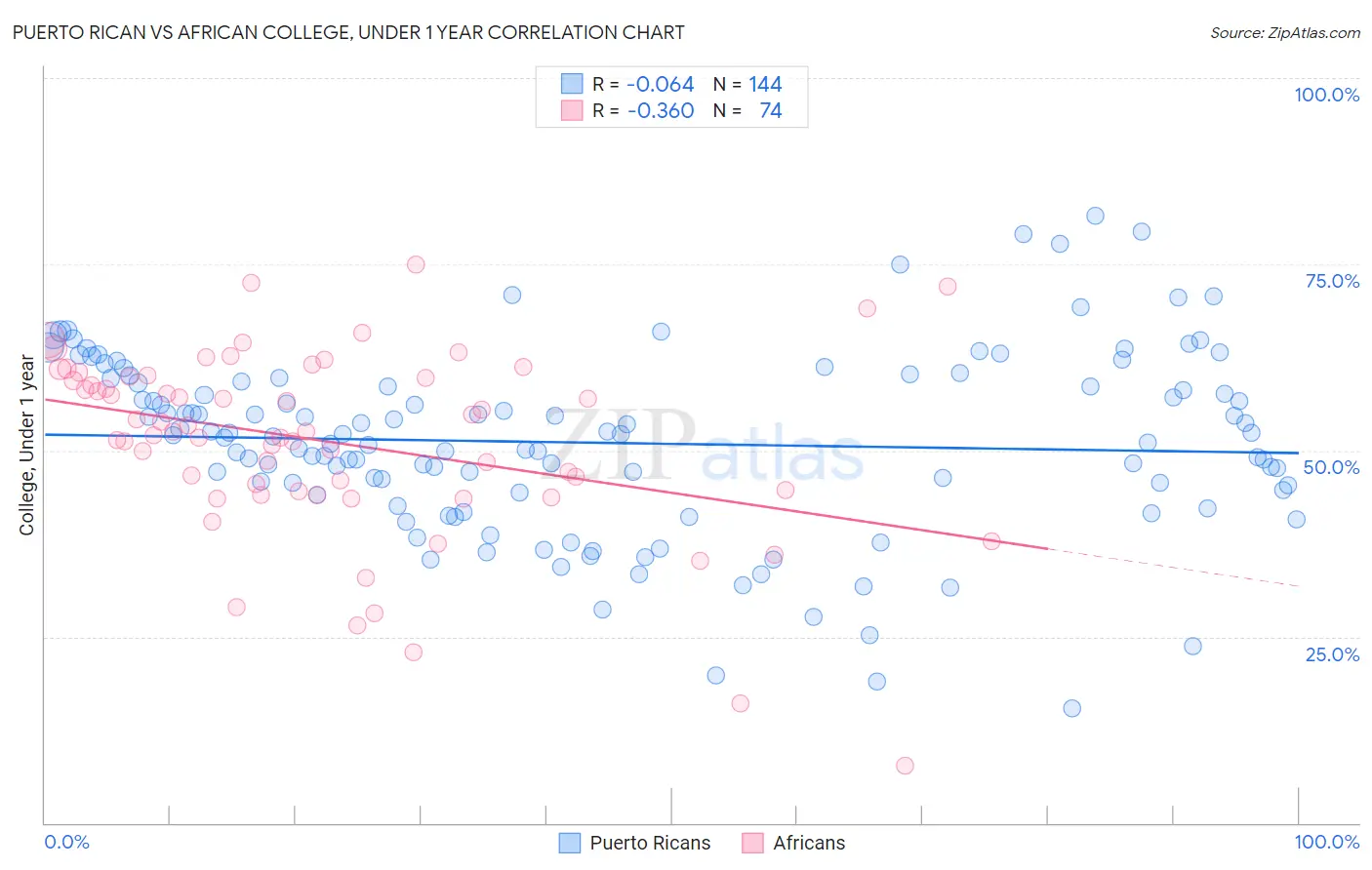 Puerto Rican vs African College, Under 1 year