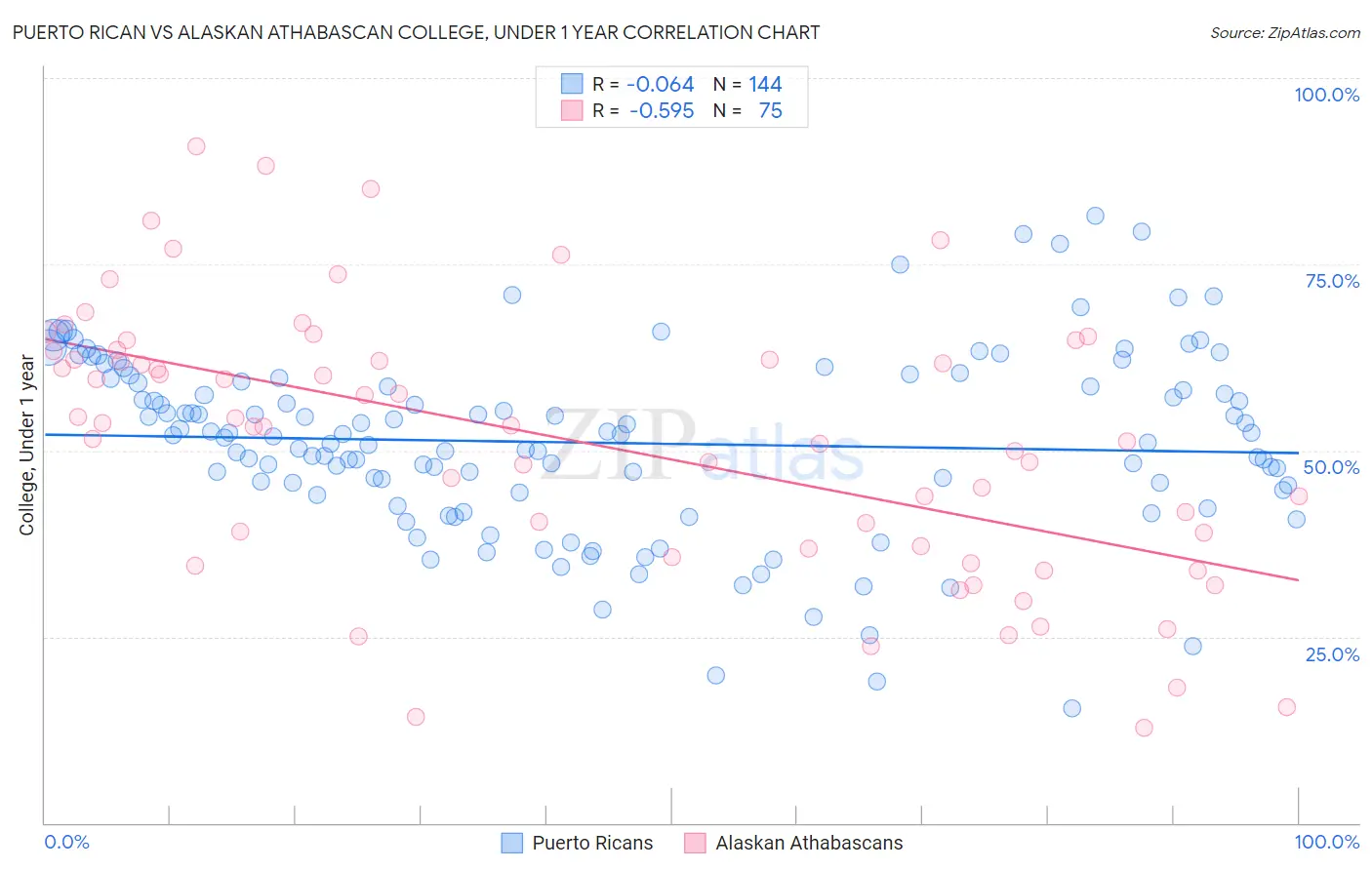 Puerto Rican vs Alaskan Athabascan College, Under 1 year