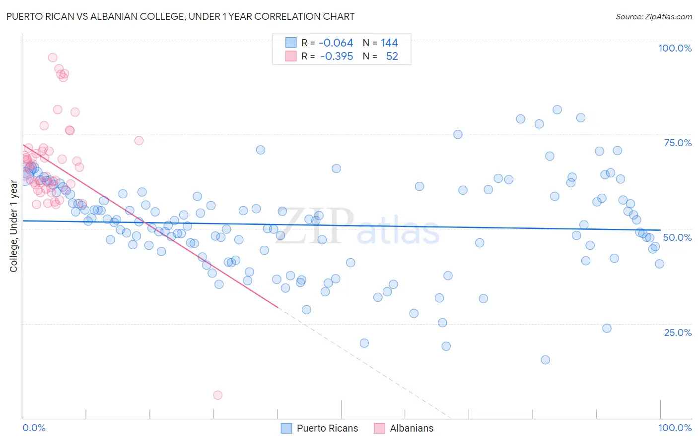 Puerto Rican vs Albanian College, Under 1 year