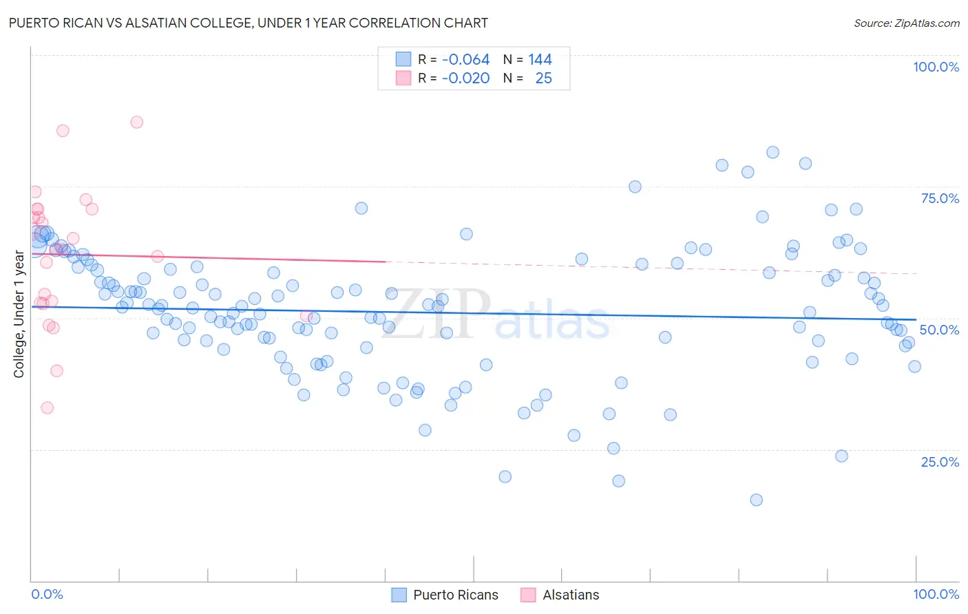 Puerto Rican vs Alsatian College, Under 1 year