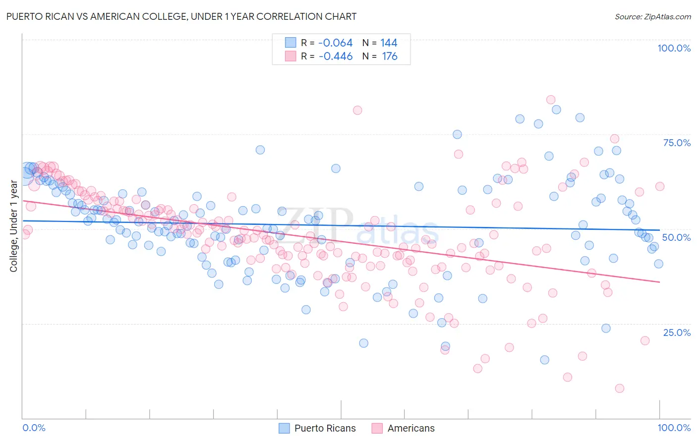 Puerto Rican vs American College, Under 1 year