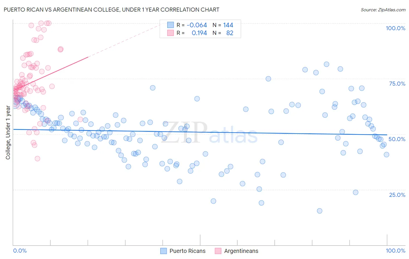 Puerto Rican vs Argentinean College, Under 1 year