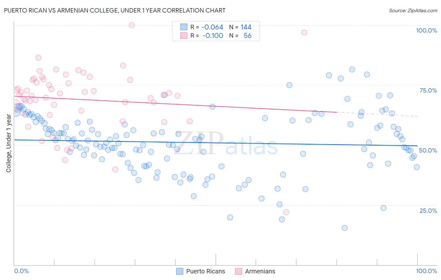 Puerto Rican vs Armenian College, Under 1 year