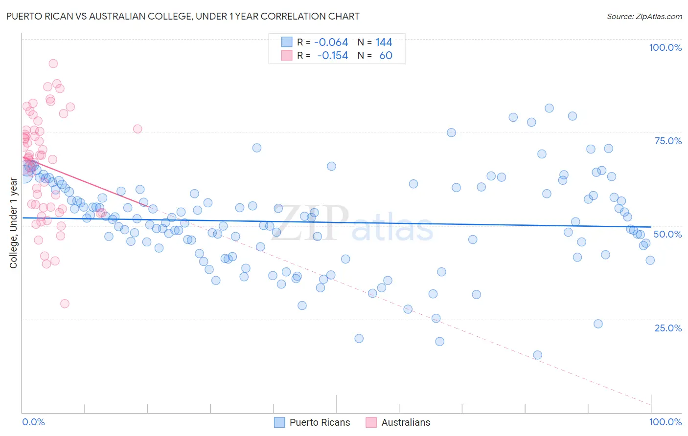 Puerto Rican vs Australian College, Under 1 year