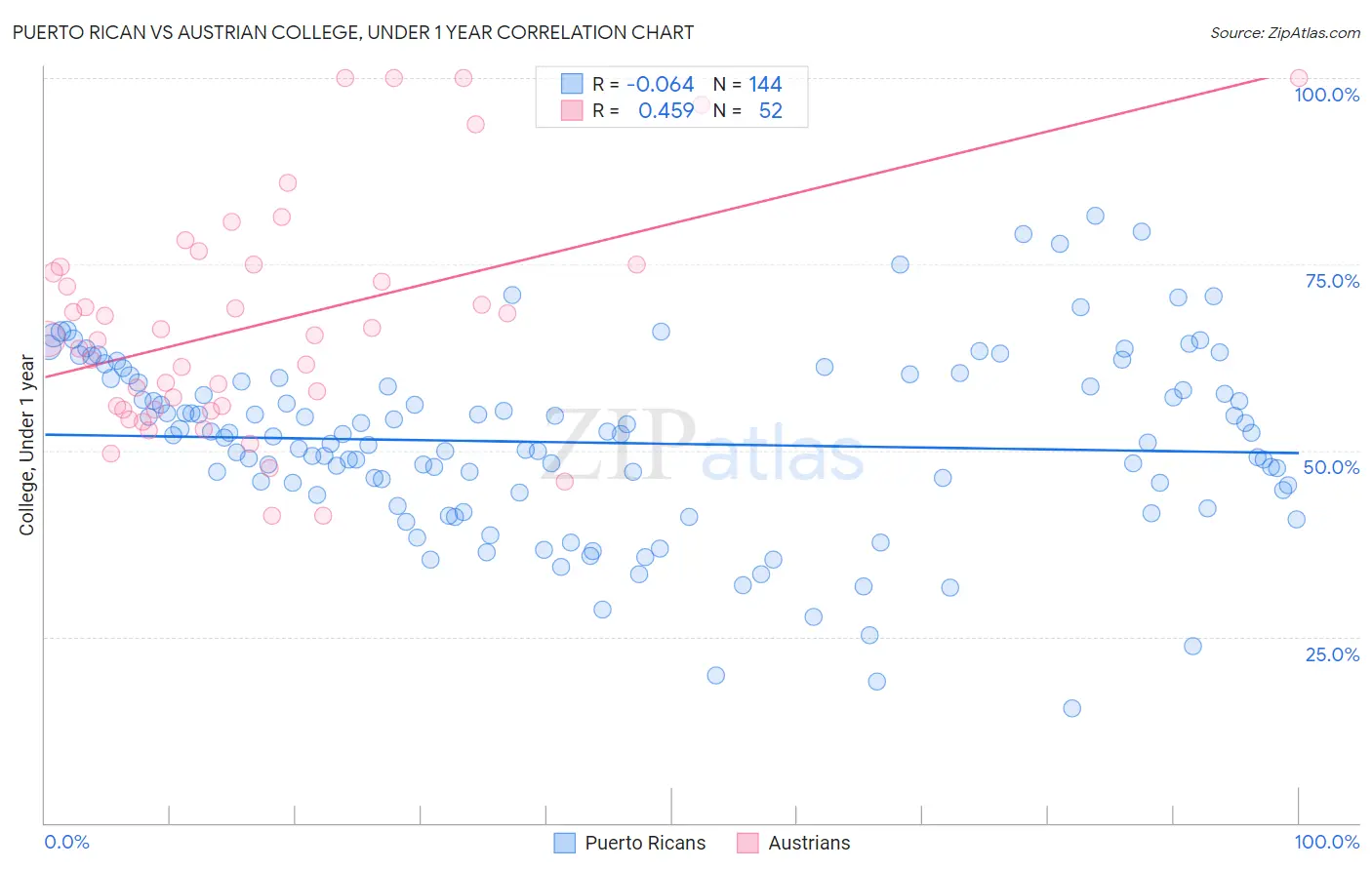 Puerto Rican vs Austrian College, Under 1 year