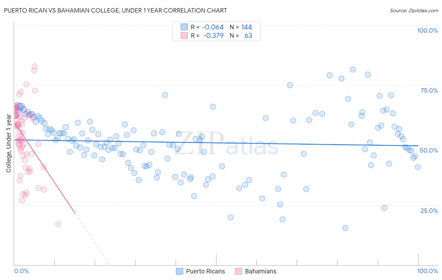 Puerto Rican vs Bahamian College, Under 1 year