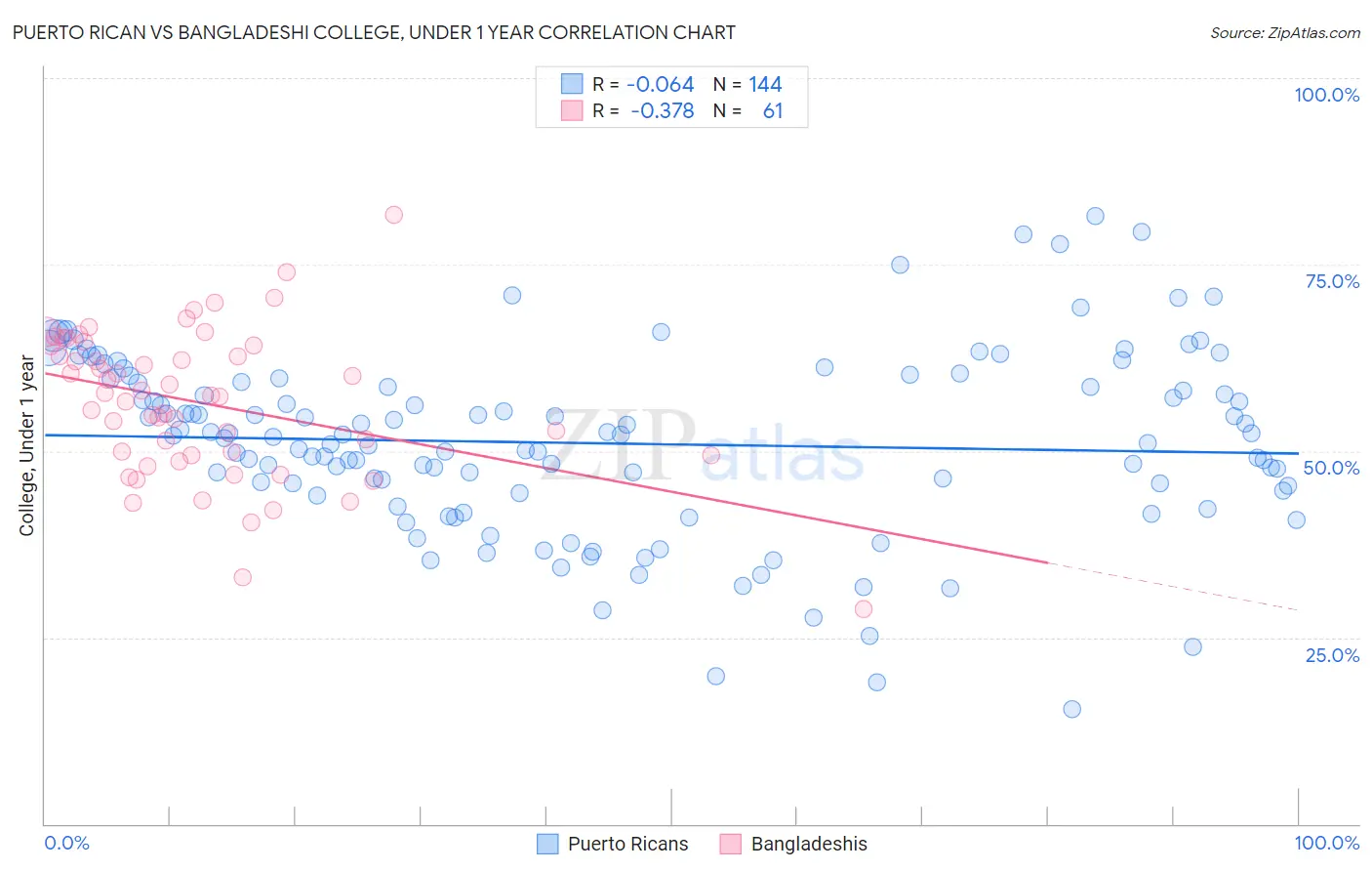 Puerto Rican vs Bangladeshi College, Under 1 year