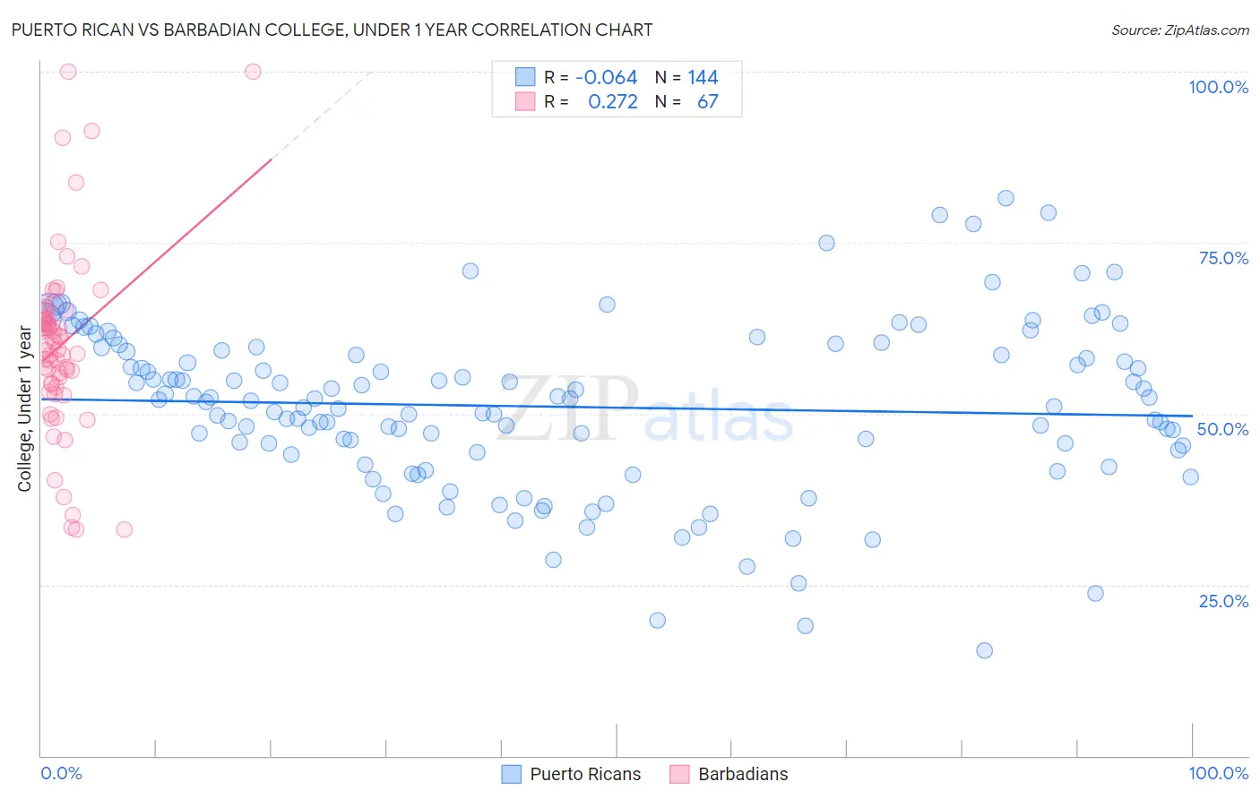 Puerto Rican vs Barbadian College, Under 1 year