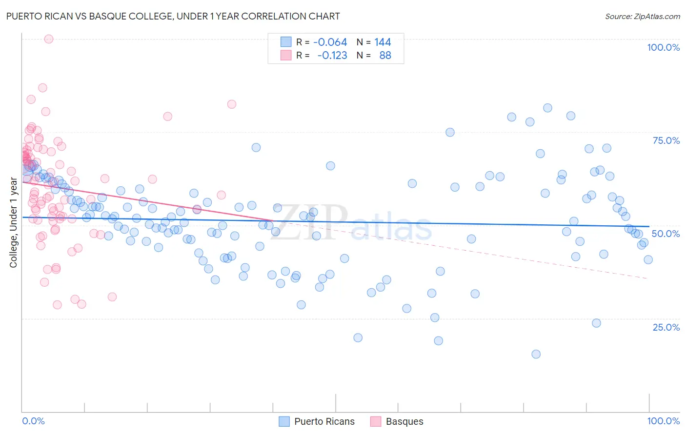 Puerto Rican vs Basque College, Under 1 year