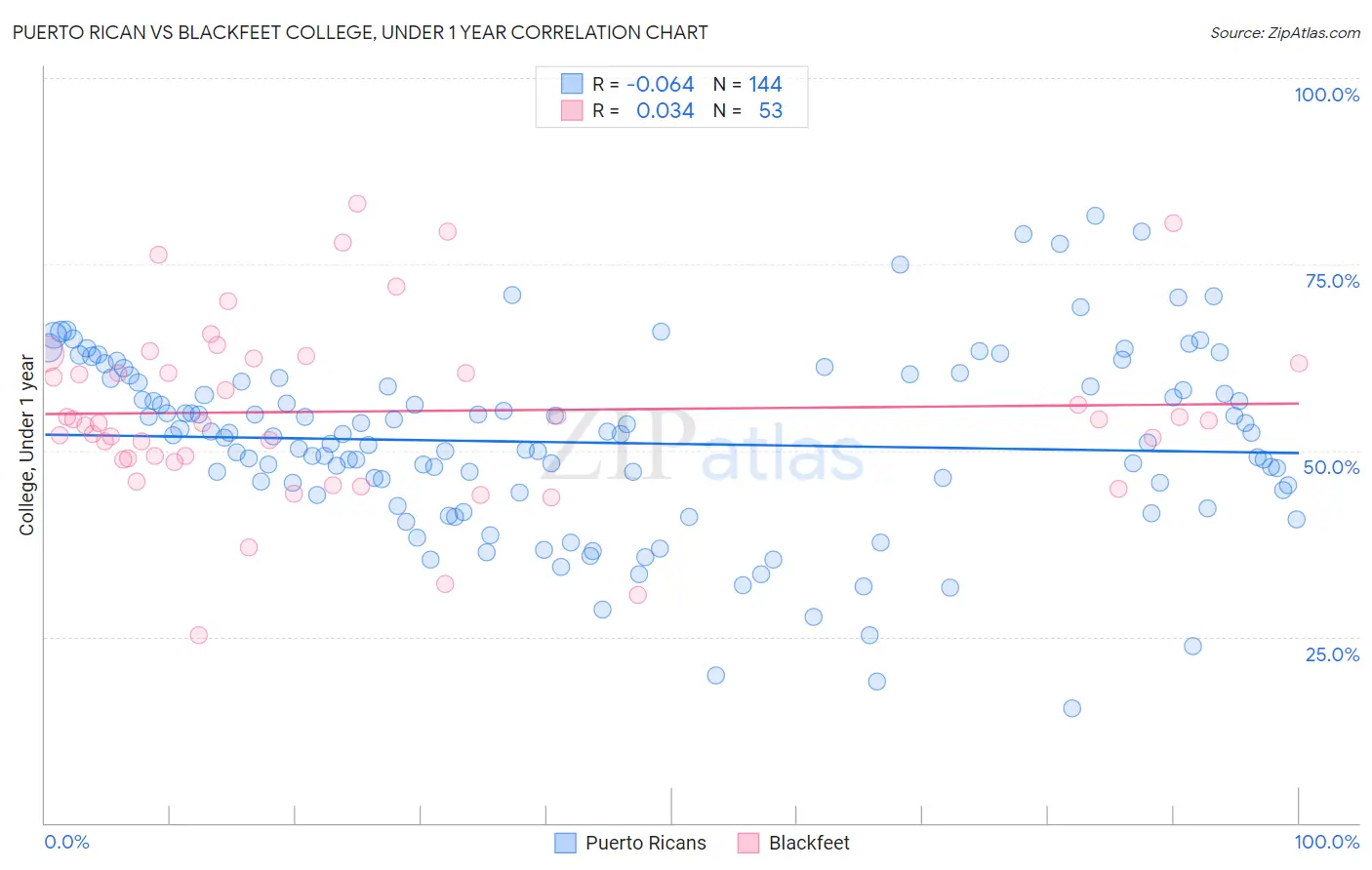 Puerto Rican vs Blackfeet College, Under 1 year