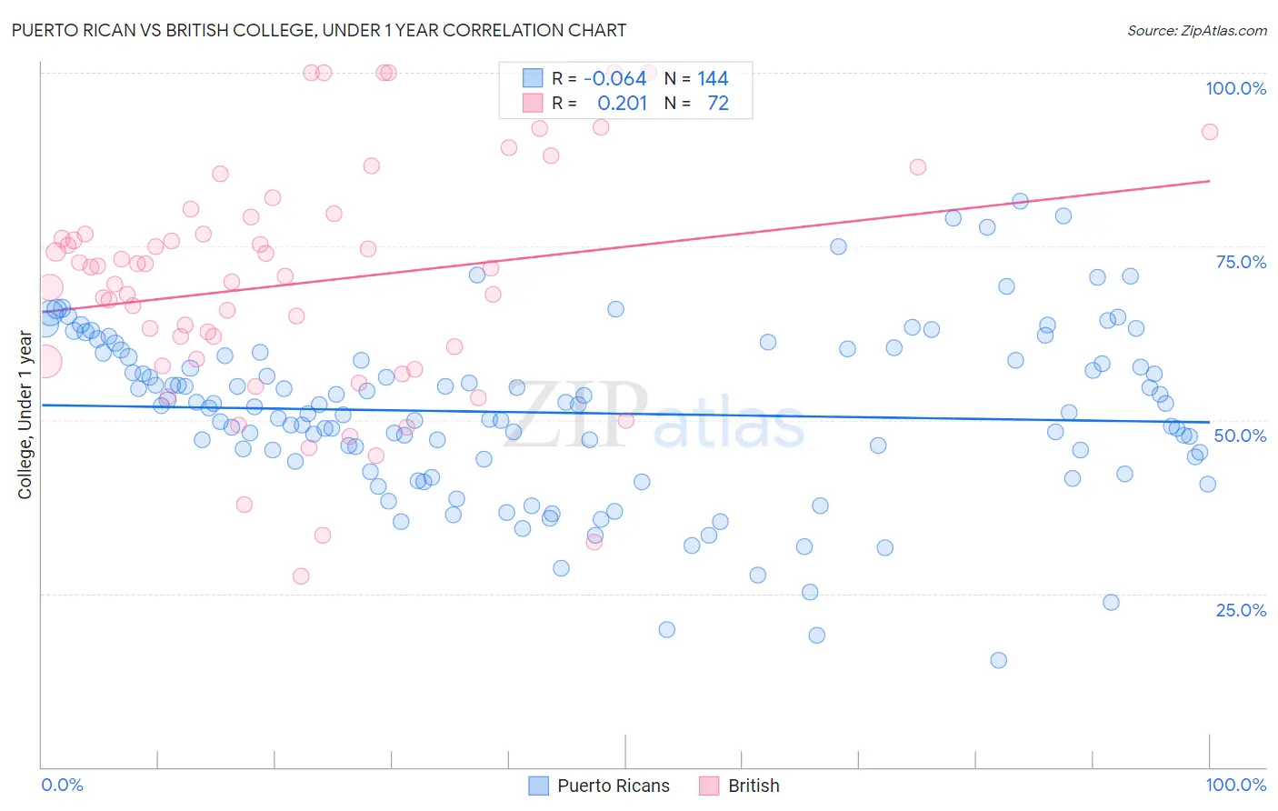 Puerto Rican vs British College, Under 1 year