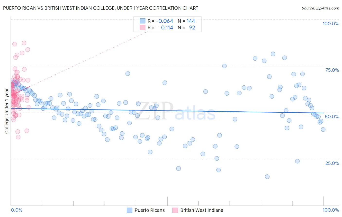 Puerto Rican vs British West Indian College, Under 1 year