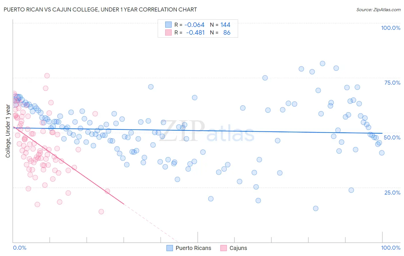 Puerto Rican vs Cajun College, Under 1 year