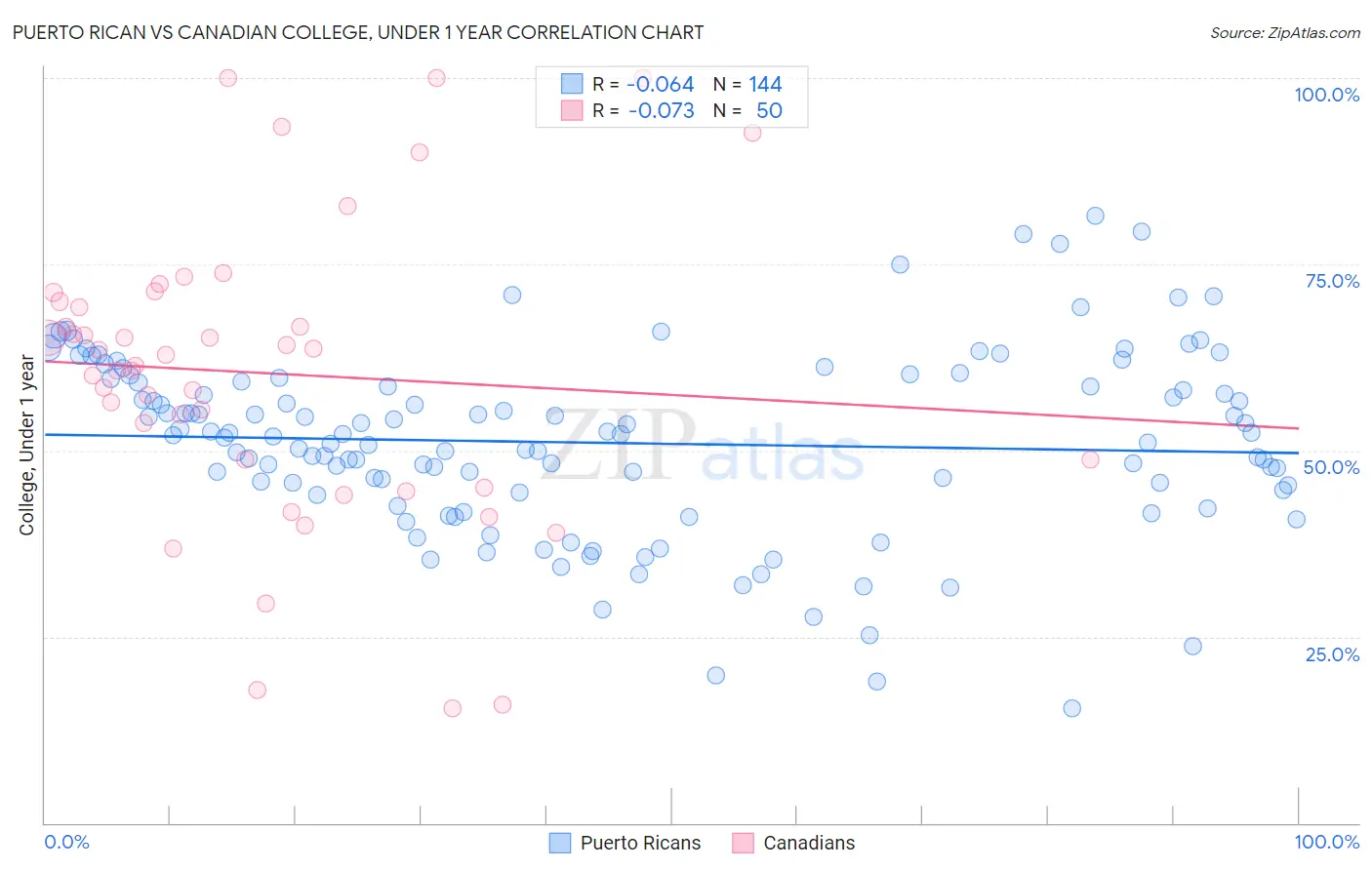 Puerto Rican vs Canadian College, Under 1 year