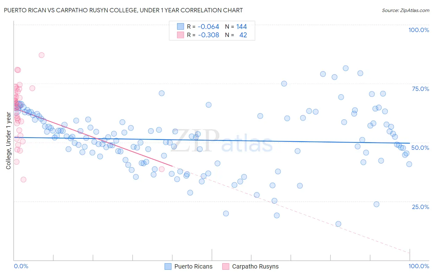 Puerto Rican vs Carpatho Rusyn College, Under 1 year